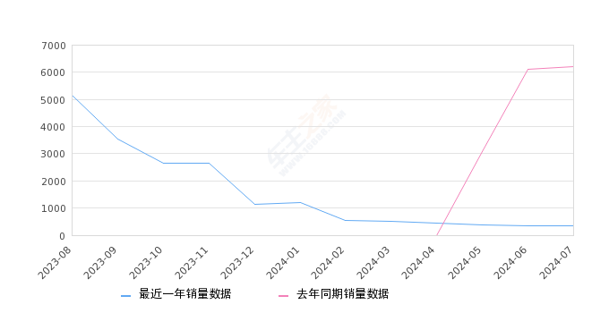 哈弗枭龙MAX 全部在售 2023款,2024年7月份哈弗枭龙MAX销量352台, 同比下降94.32%