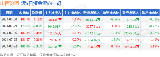 股票行情快报：山西汾酒（600809）7月30日主力资金净买入9841.02万元