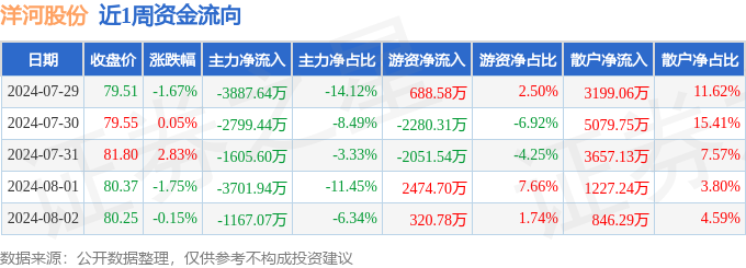 本周盘点（7.29-8.2）：洋河股份周跌0.75%，主力资金合计净流出1.32亿元