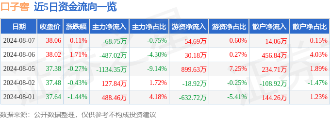 股票行情快报：口子窖（603589）8月7日主力资金净卖出68.75万元