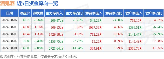 股票行情快报：酒鬼酒（000799）8月7日主力资金净卖出209.87万元