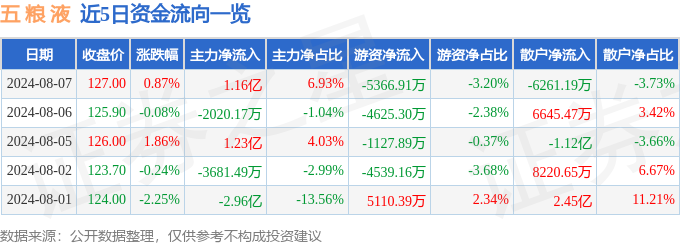 股票行情快报：五粮液（000858）8月7日主力资金净买入1.16亿元