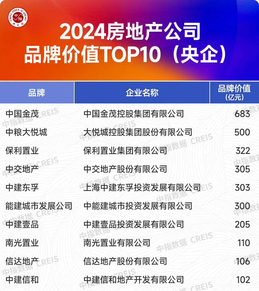 2024中国房地产品牌价值研究报告