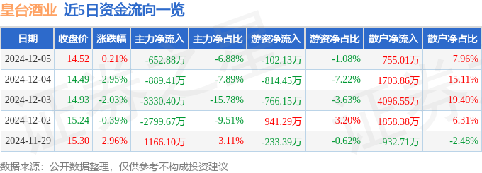 股票行情快报：皇台酒业（000995）12月5日主力资金净卖出652.88万元