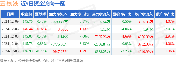 股票行情快报：五粮液（000858）12月9日主力资金净卖出7590.41万元