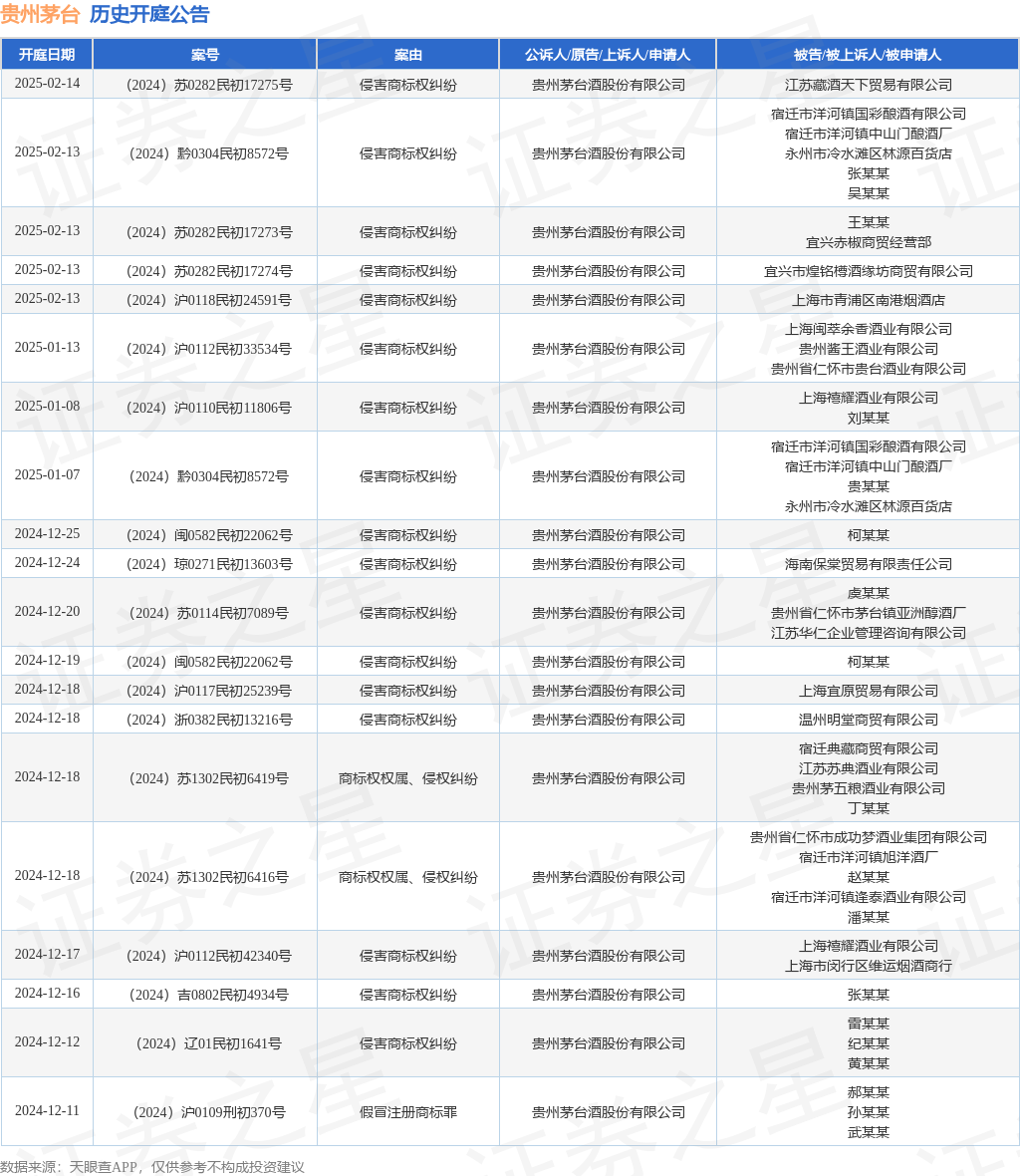 贵州茅台作为原告/上诉人的1起涉及侵害商标权纠纷的诉讼将于2024年12月16日开庭