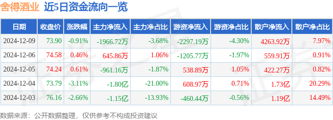 股票行情快报：舍得酒业（600702）12月9日主力资金净卖出1966.72万元