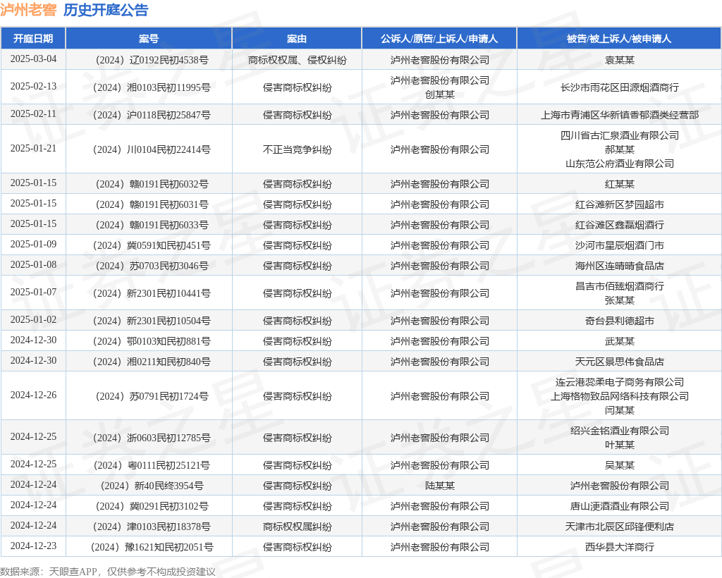 泸州老窖作为原告/上诉人的1起涉及侵害商标权纠纷的诉讼将于2024年12月23日开庭