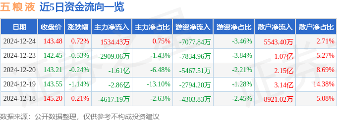 股票行情快报：五粮液（000858）12月24日主力资金净买入1534.43万元