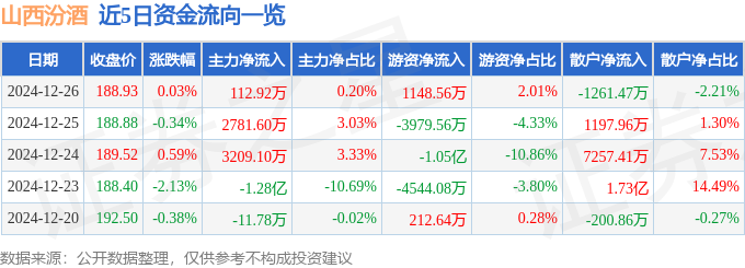 股票行情快报：山西汾酒（600809）12月26日主力资金净买入112.92万元