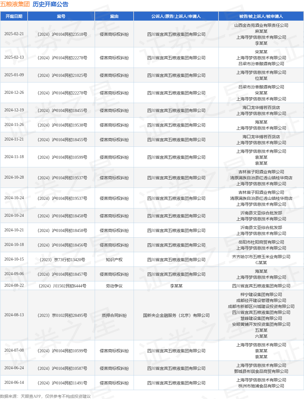 五粮液集团作为原告/上诉人的1起涉及侵害商标权纠纷的诉讼将于2024年12月26日开庭