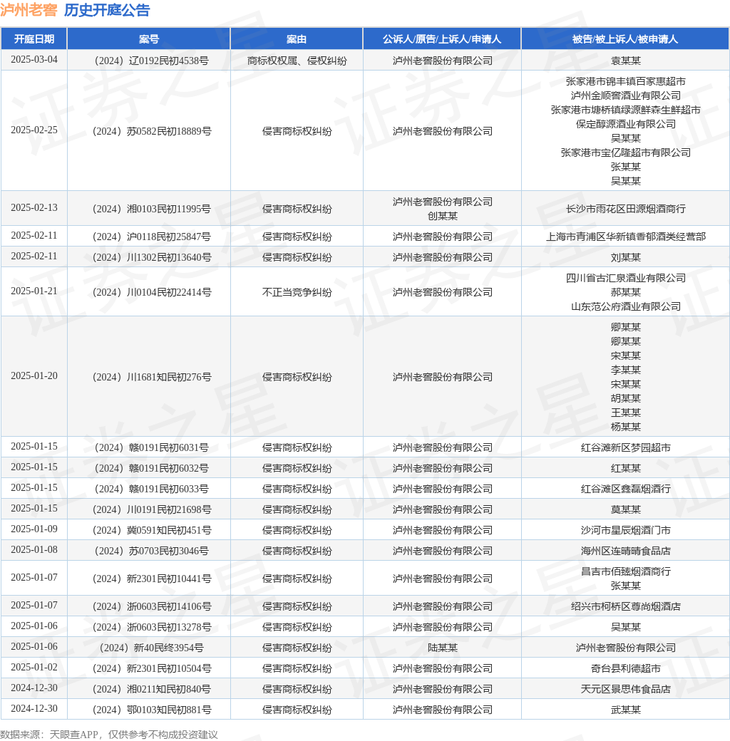 泸州老窖作为被告/被上诉人的1起涉及侵害商标权纠纷的诉讼将于2025年1月6日开庭