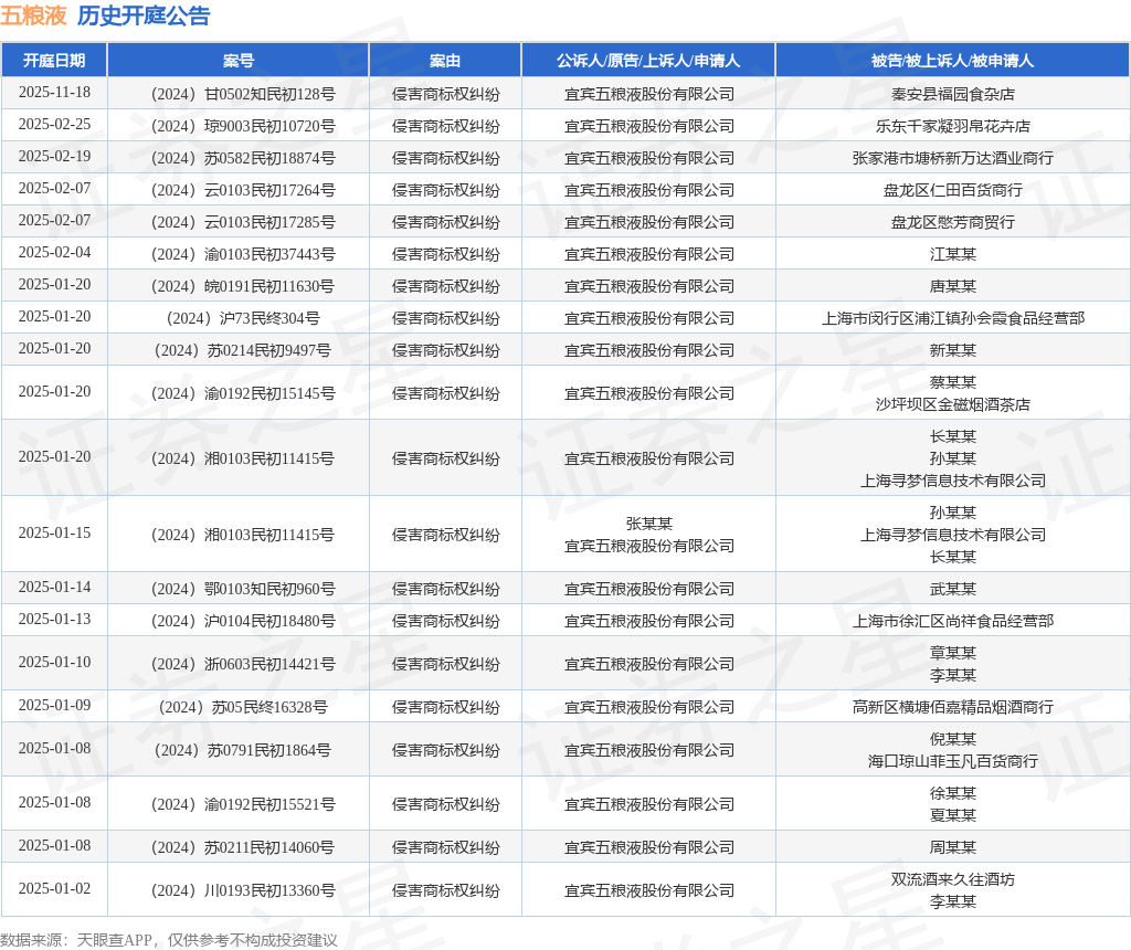 五粮液作为原告/上诉人的1起涉及侵害商标权纠纷的诉讼将于2025年1月10日开庭