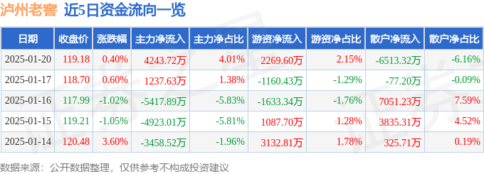 股票行情快报：泸州老窖（000568）1月20日主力资金净买入4243.72万元