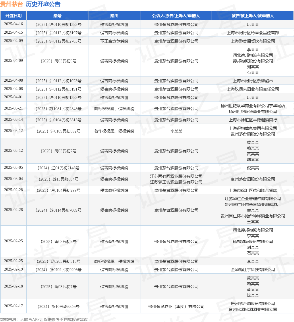 贵州茅台作为被告/被上诉人的1起涉及侵害商标权纠纷的诉讼将于2025年2月17日开庭