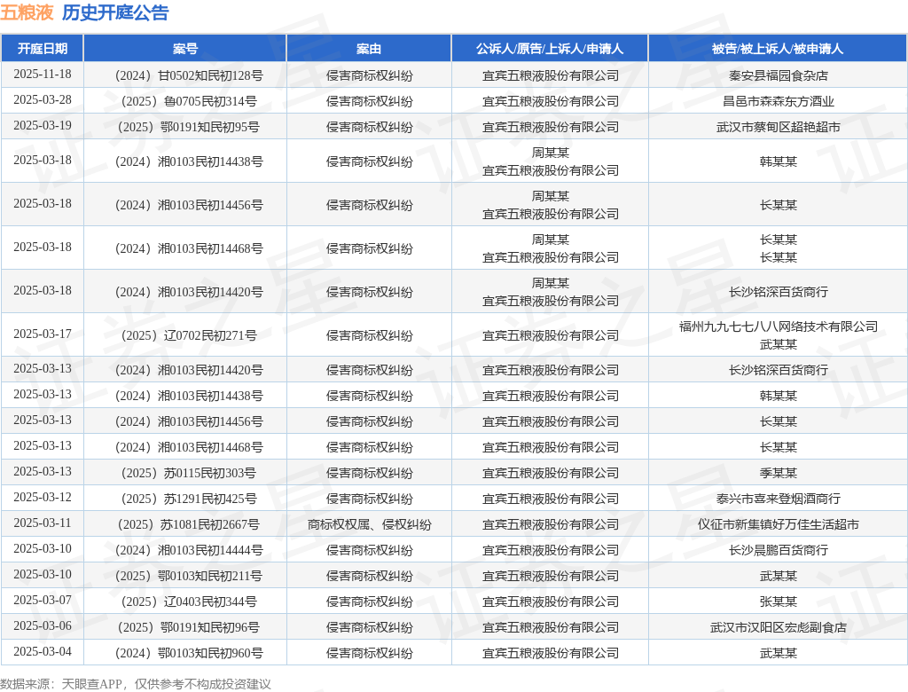 五粮液作为被告/被上诉人的1起涉及侵害商标权纠纷的诉讼将于2025年2月19日开庭