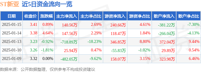 异动快报：ST新亚（002388）1月16日10点28分触及涨停板