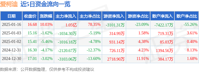 1月16日爱柯迪涨停分析：出海龙头，新能源汽车，新能源车零部件概念热股