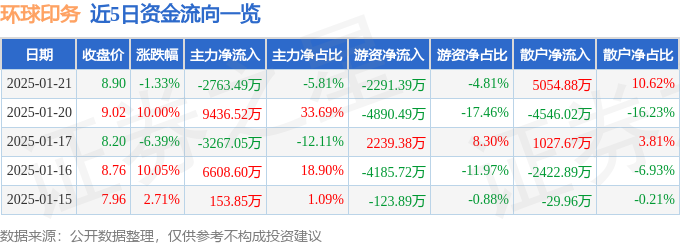 异动快报：环球印务（002799）1月22日10点32分触及跌停板