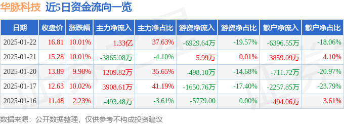 1月22日华脉科技涨停分析：光纤概念，光通信，5G概念热股