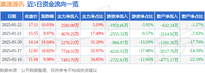 1月22日瀛通通讯涨停分析：苹果产业链，无线充电，手机产业链概念热股