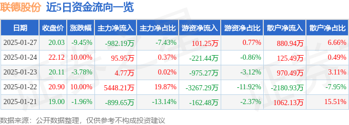 异动快报：联德股份（605060）1月27日13点11分触及跌停板