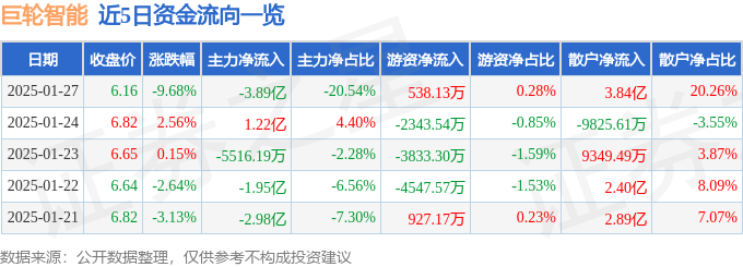 异动快报：巨轮智能（002031）1月27日13点16分触及跌停板