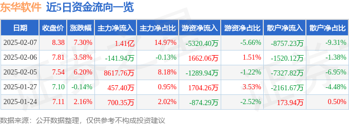 异动快报：东华软件（002065）2月7日13点2分触及涨停板