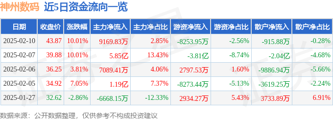 2月10日神州数码涨停分析：DeepSeek概念股，智谱AI，华为�N腾概念热股