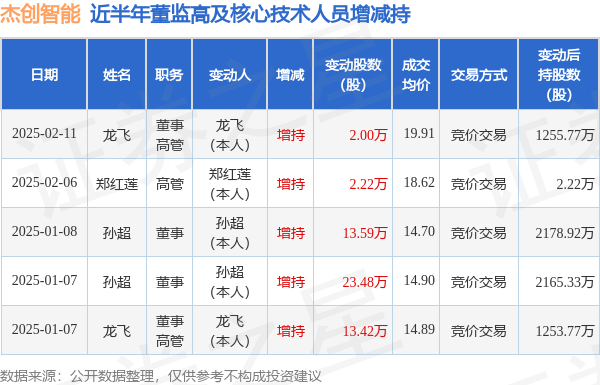 杰创智能：2月11日高管龙飞增持股份合计2万股