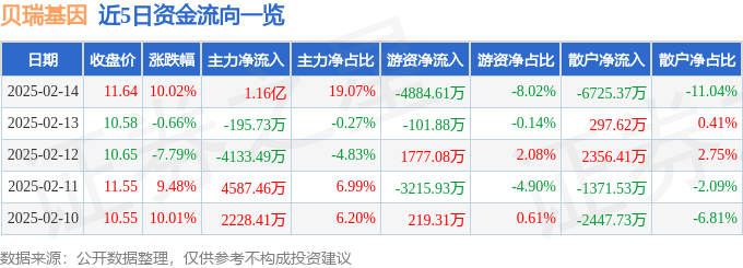 2月14日贝瑞基因涨停分析：精准医疗，体外诊断，基因测序概念热股