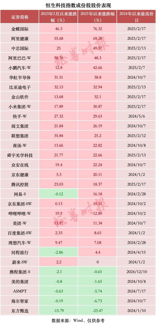 暴增超2万亿元！中国科技股，价值“重估”进行时