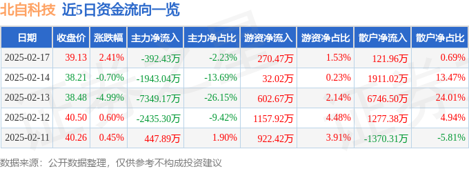 异动快报：北自科技（603082）2月18日11点11分触及涨停板