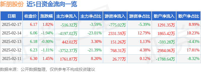 异动快报：新朋股份（002328）2月18日11点14分触及涨停板