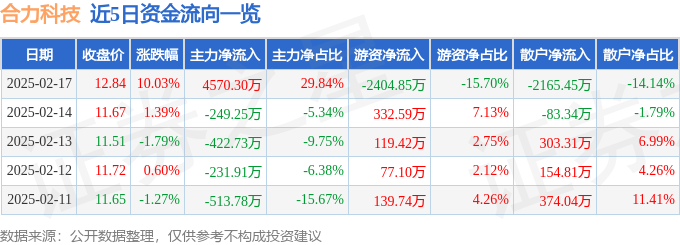 异动快报：合力科技（603917）2月18日11点24分触及涨停板