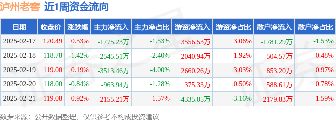 本周盘点（2.17-2.21）：泸州老窖周跌0.65%，主力资金合计净流出6642.92万元