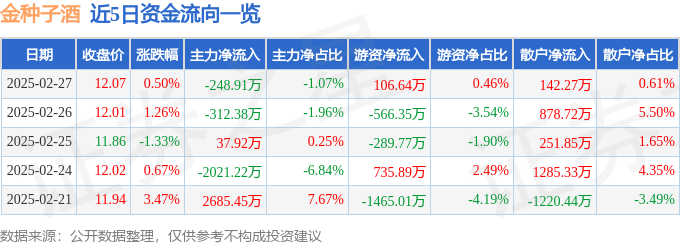 股票行情快报：金种子酒（600199）2月27日主力资金净卖出248.91万元