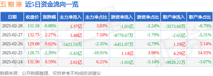 股票行情快报：五粮液（000858）2月28日主力资金净买入1.37亿元