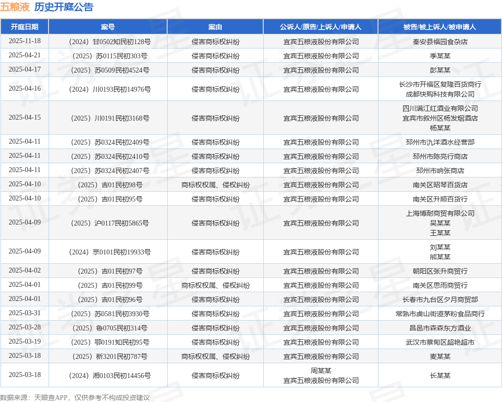 五粮液作为原告/上诉人的1起涉及商标权权属、侵权纠纷的诉讼将于2025年3月11日开庭