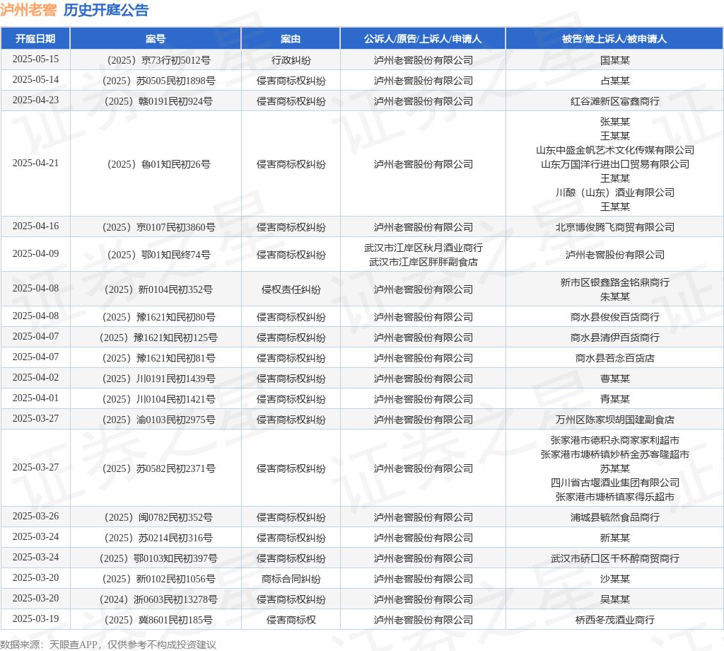 泸州老窖作为原告/上诉人的1起涉及侵害商标权纠纷的诉讼将于2025年3月17日开庭