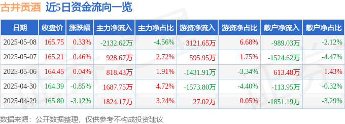 股票行情快报：古井贡酒（000596）5月8日主力资金净卖出2132.62万元