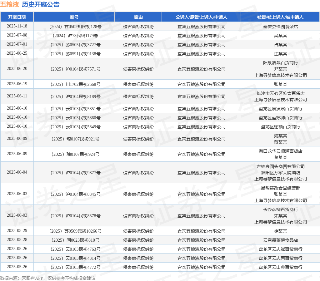 五粮液作为原告/上诉人的1起涉及侵害商标权纠纷的诉讼将于2025年5月15日开庭