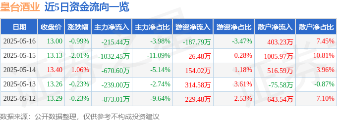 股票行情快报：皇台酒业（000995）5月16日主力资金净卖出215.44万元